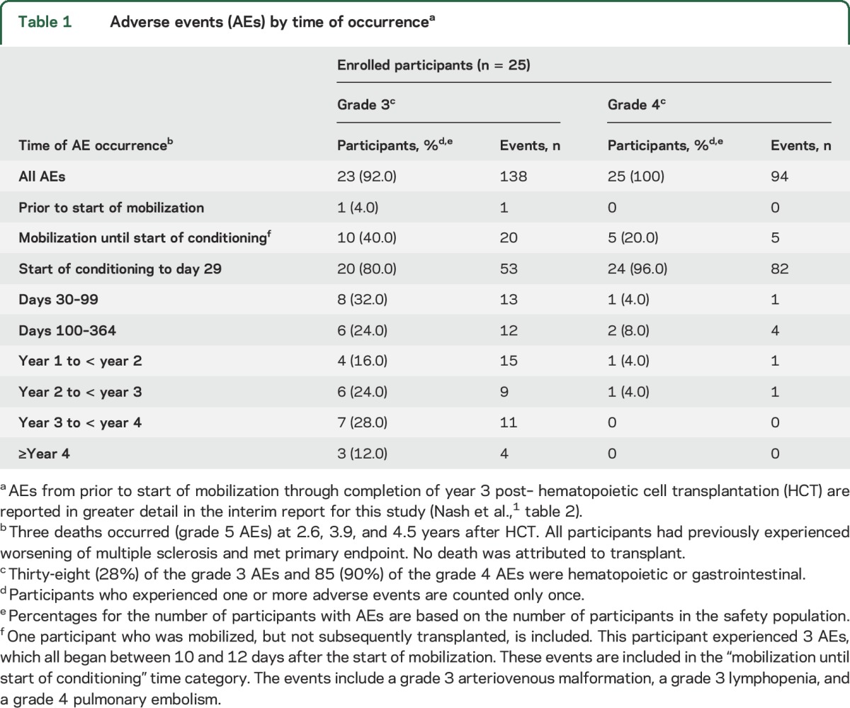 graphic file with name NEUROLOGY2016752782TT1.jpg