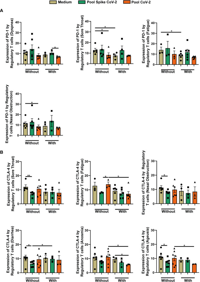 Differential Regulatory T Cell Signature After Recovery From Mild Covid Pmc