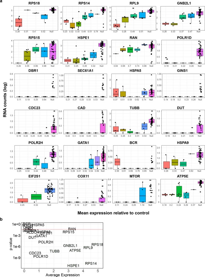 Extended Data Fig. 7