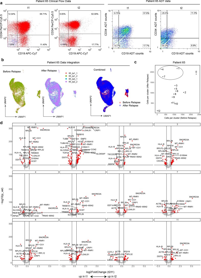 Extended Data Fig. 9