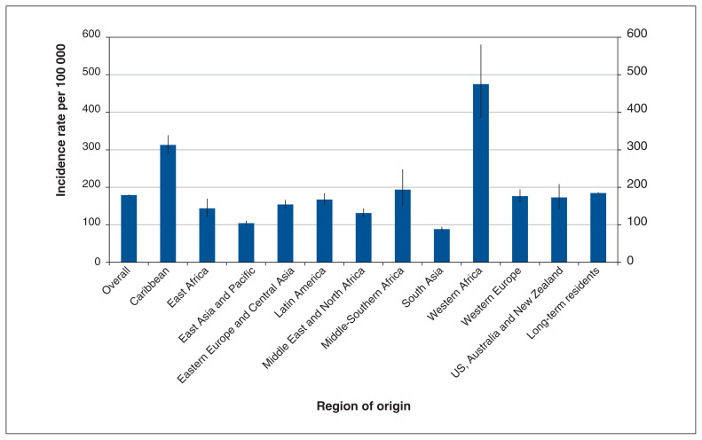 Figure 2: