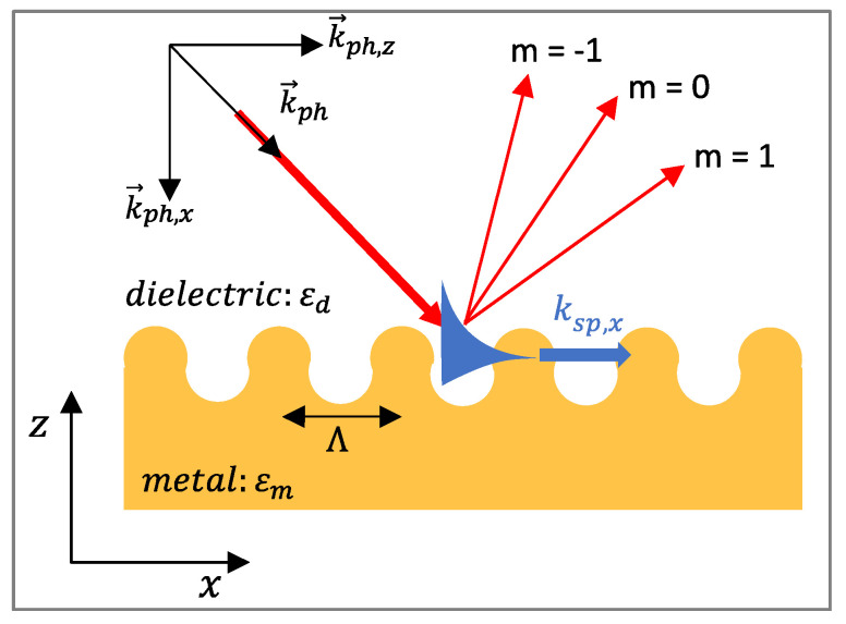 Figure 21