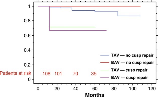 Figure 3: