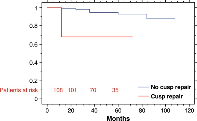 Figure 2: