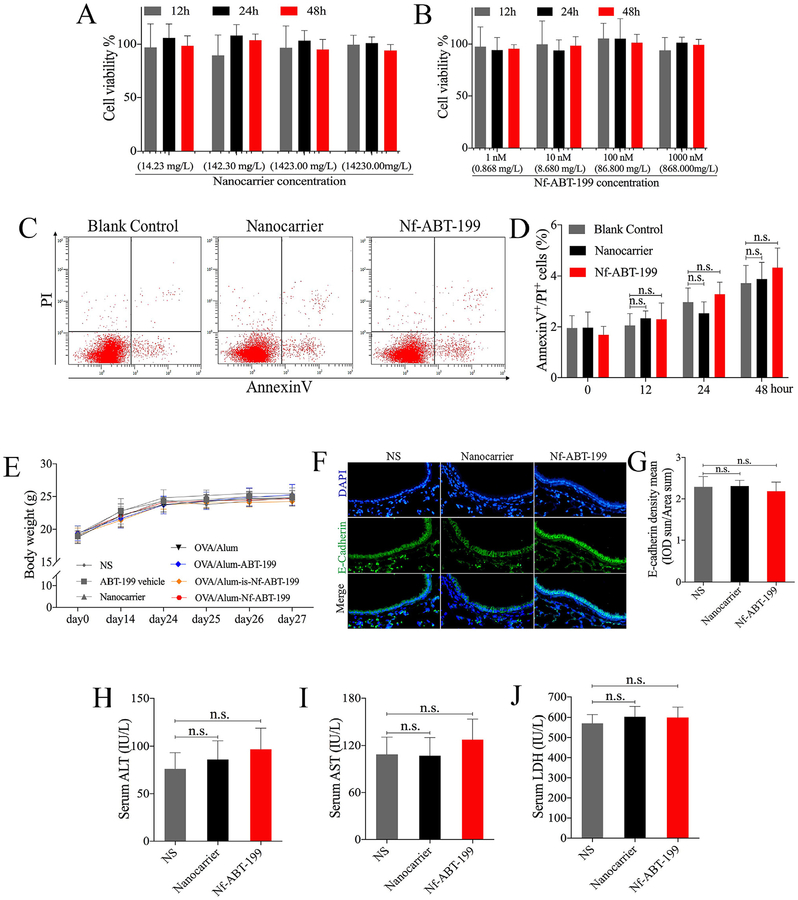 Nanoformulated ABT-199 to effectively target Bcl-2 at mitochondrial ...