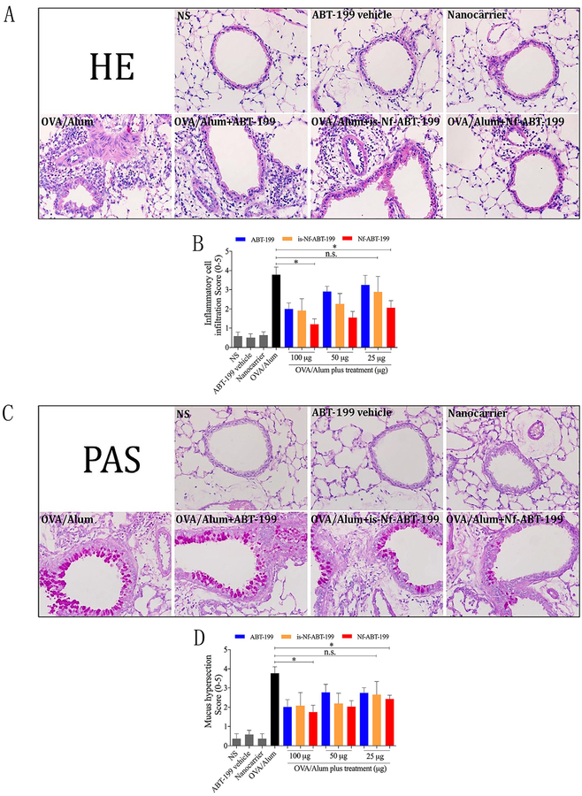 Nanoformulated ABT-199 to effectively target Bcl-2 at mitochondrial ...