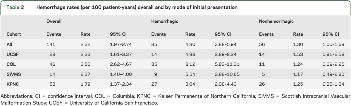 graphic file with name NEUROLOGY2013562652TT2.jpg