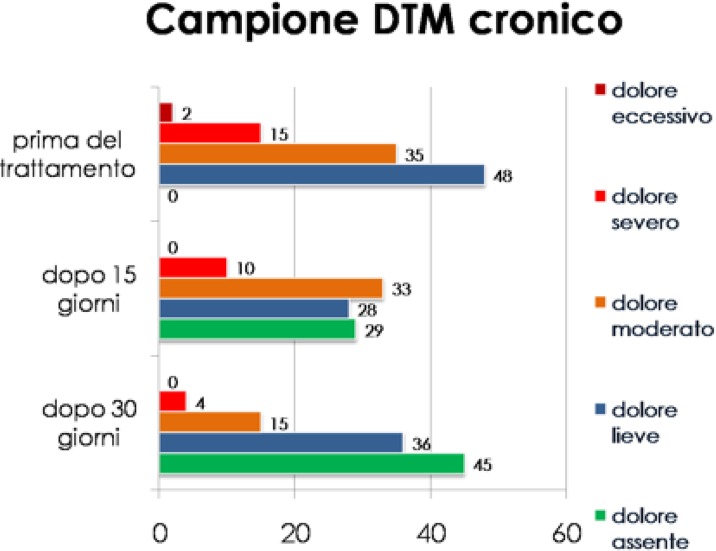 Chart 2