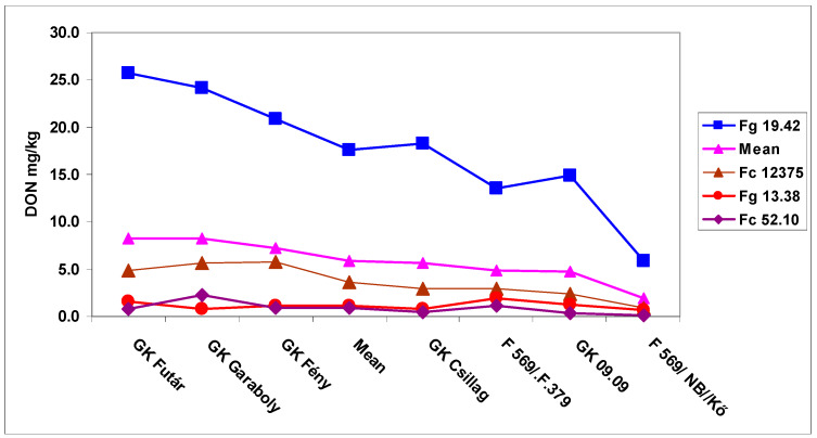 Figure 5