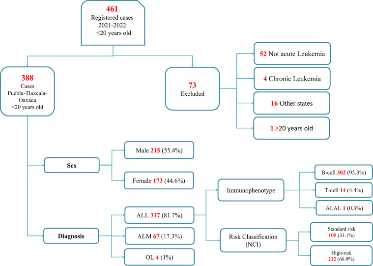 Figure 2