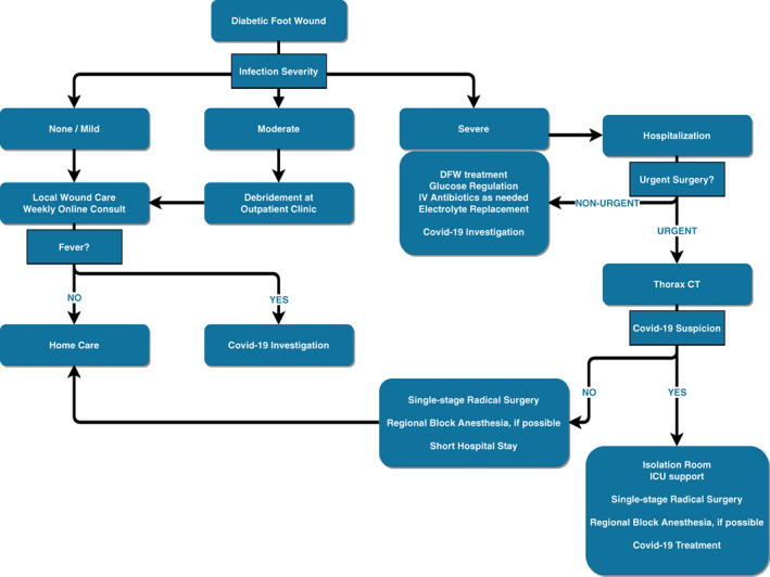 FIGURE 1