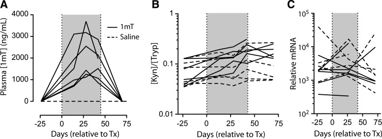 FIG. 3.