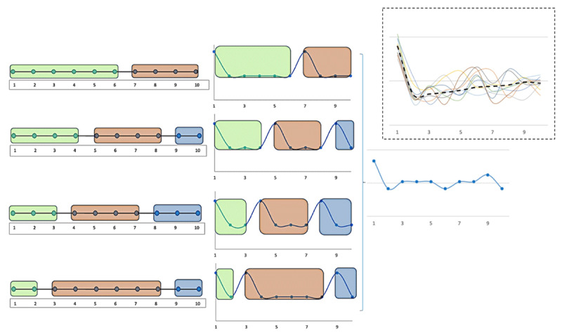 Figure 1 An illustration of a trial sequence execution that was chunked differently across four different iterations of execution. In the first iteration, trials 1 to 6 form chunk 1 and trials 7 to 10 form chunk 2. In the second iteration, the execution is parsed into 3 chunks (trials 1 to 4, trials 5 to 8 and trials 9 and 10). In the third iteration, trials 1 to 3, 4 to 7 and 8 to 10 form chunks 1 to 3. In the fourth iteration, trials 1 to 2, 3 to 8 and 9 to 10 form chunks 1 to 3. If RT peaks at the beginning of new chunks, then the RT pattern will vary across executions that are chunked differently, e.g., trial 7 will show a peak in iteration 1 but not in iteration 2 whereas trial 5 will show a peak in iteration 2 but not in iteration 1. Averaging such RT patterns will smudge the peaks. If the RT patterns are very variable, averaging will show a gradually increasing RT across trials 2 to 10 because the probability of having a peak increases with trial position.