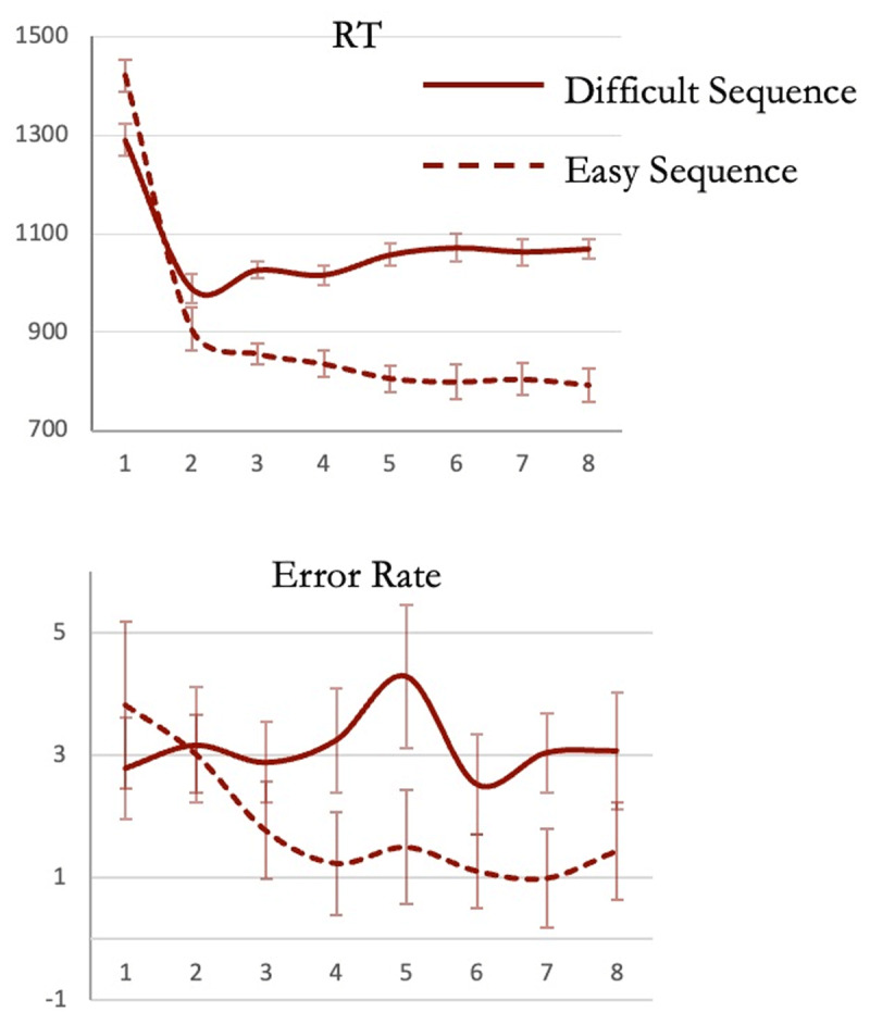 Figure 9 Reverse of preparation effect. Higher RT before easier sequences.