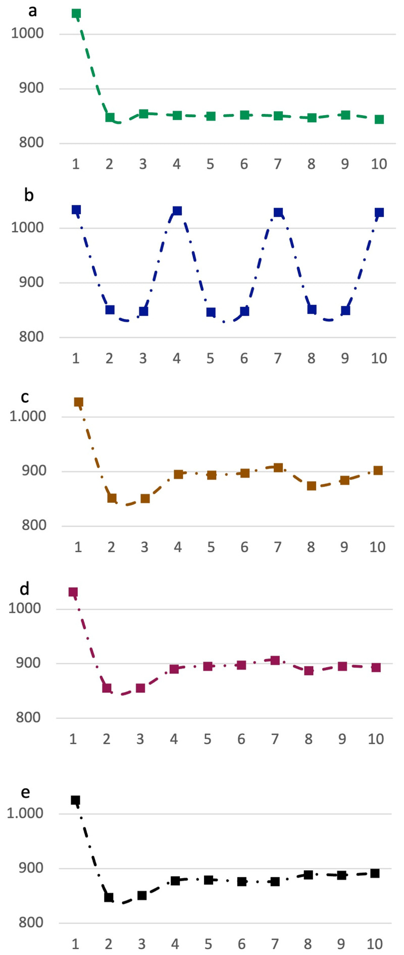 Figure 2 (a) If the entire sequence could be executed by the program assembled at trial 1, then trial 1 RT will be high but RTs across trials 2 to 10 would not differ. (b) If the sequence was always parsed into 3-trial chunks then RTs will additionally peak on trials 4, 7 and 10. But as chunk sizes become variable – 3 to 5 (c), 3 to 6 (d) and 3 to 9 (e), the pattern increasing becomes one of gradual increase across trials 2 to 10.