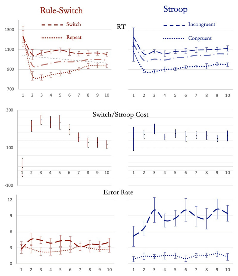 Figure 4 Signs of Chunking - increased RT, decreased switch costs.