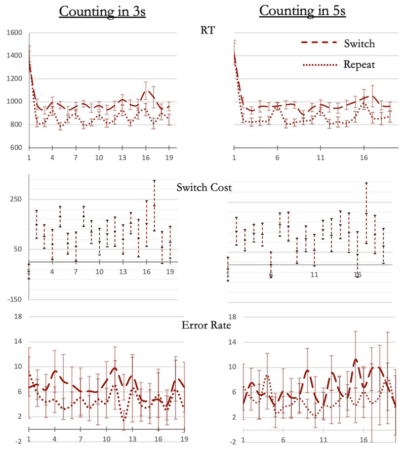 Figure 7 (Experiment 3) RT, switch cost and error rates across the trials of the sequence (rule-switch trials: dashed lines; rule-repeat trials: dotted lines). Error bars: 95% confidence intervals.