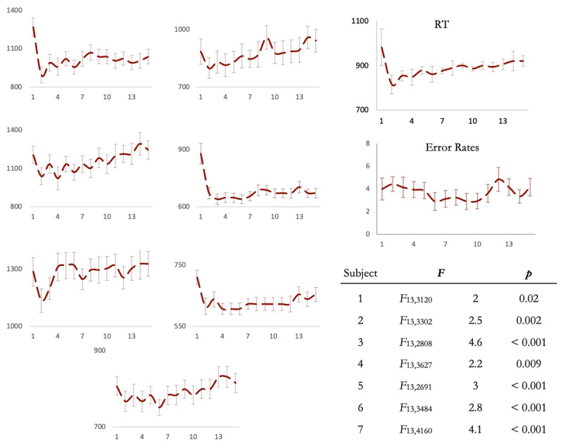 Figure 5 (Experiment 2) RT patterns across the seven participants. In each participant, RTs across trials 2 to 15 were significantly different (Table). The RT pattern after averaging across all participants (inset) was identical to that in Experiment 1. Error bars represent 95% confidence intervals.