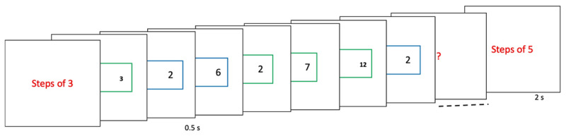 Figure 6 (Experiment 3) Participants were biased to chunk the larger task episode, consisting of up to 20 trials, into specific sized sub-tasks by making them keep a count of the trials in 3s or 5s (informed by the cue screen at the beginning).