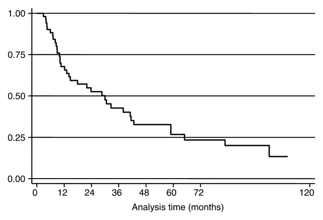 Figure 3: