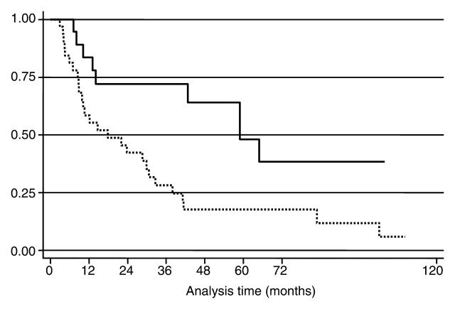 Figure 4: