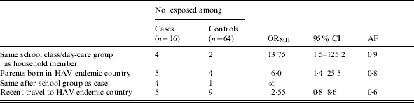 graphic file with name S0950268805005200_tab1.jpg