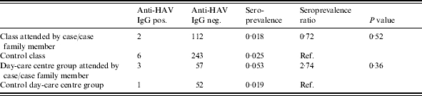graphic file with name S0950268805005200_tab3.jpg