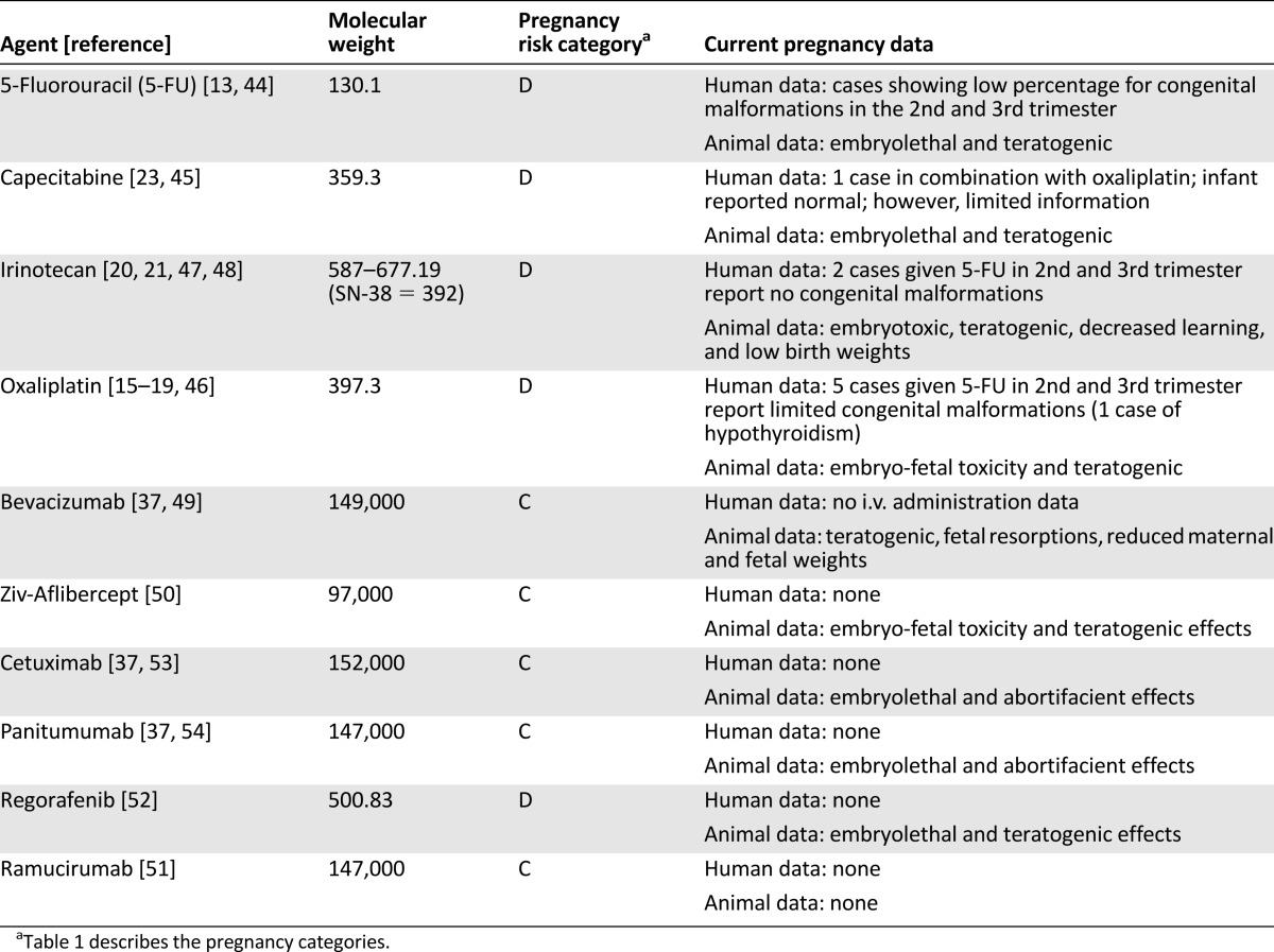 graphic file with name theoncologist_15362t2.jpg