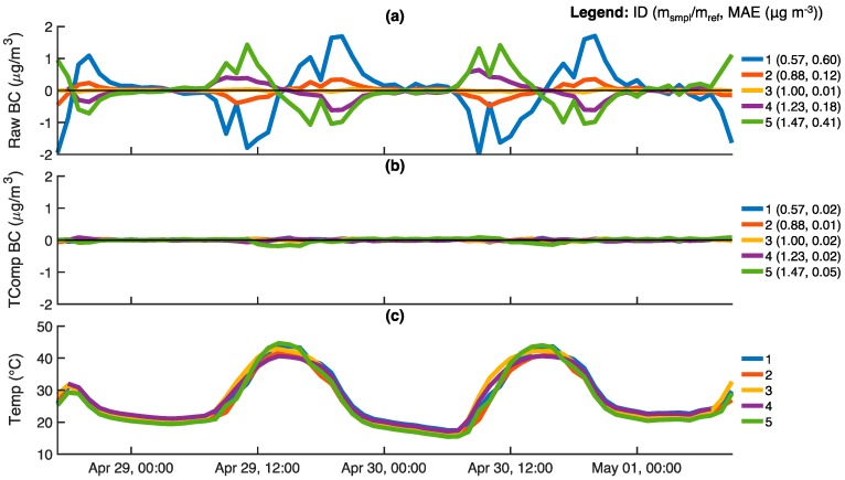 Figure 7