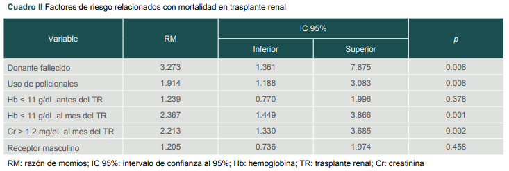 Cuadro II Factores de riesgo relacionados con mortalidad en trasplante renal