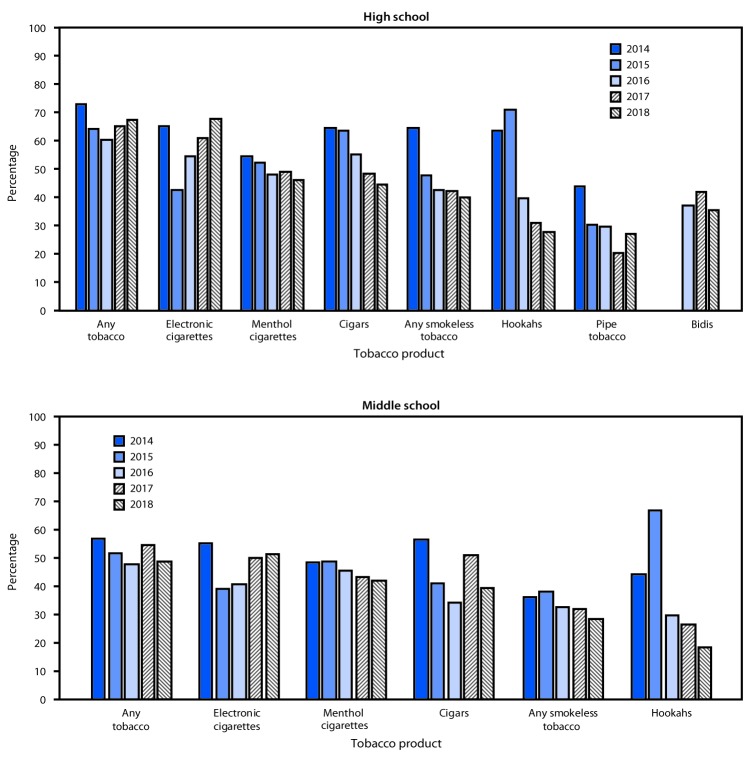 The figure is a bar chart showing the percentage of current tobacco product users in high school and middle school who reported using flavored products during the preceding 30 days, by tobacco product, in the United States during 2014–2018 according to the National Youth Tobacco Survey.