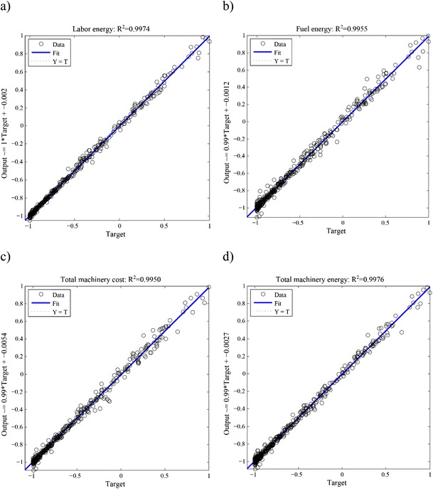 Prediction of environmental indicators in land leveling using ...