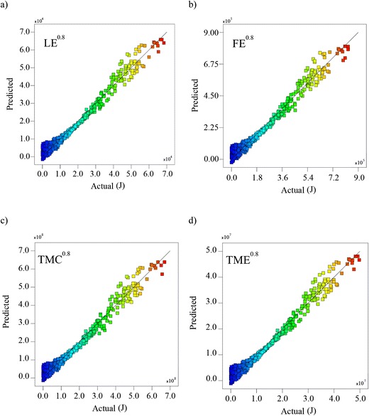 Prediction of environmental indicators in land leveling using ...