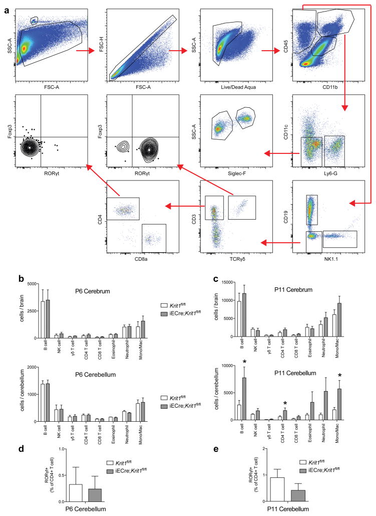 Extended Data Figure 2