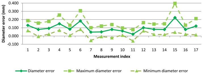 Figure 7.