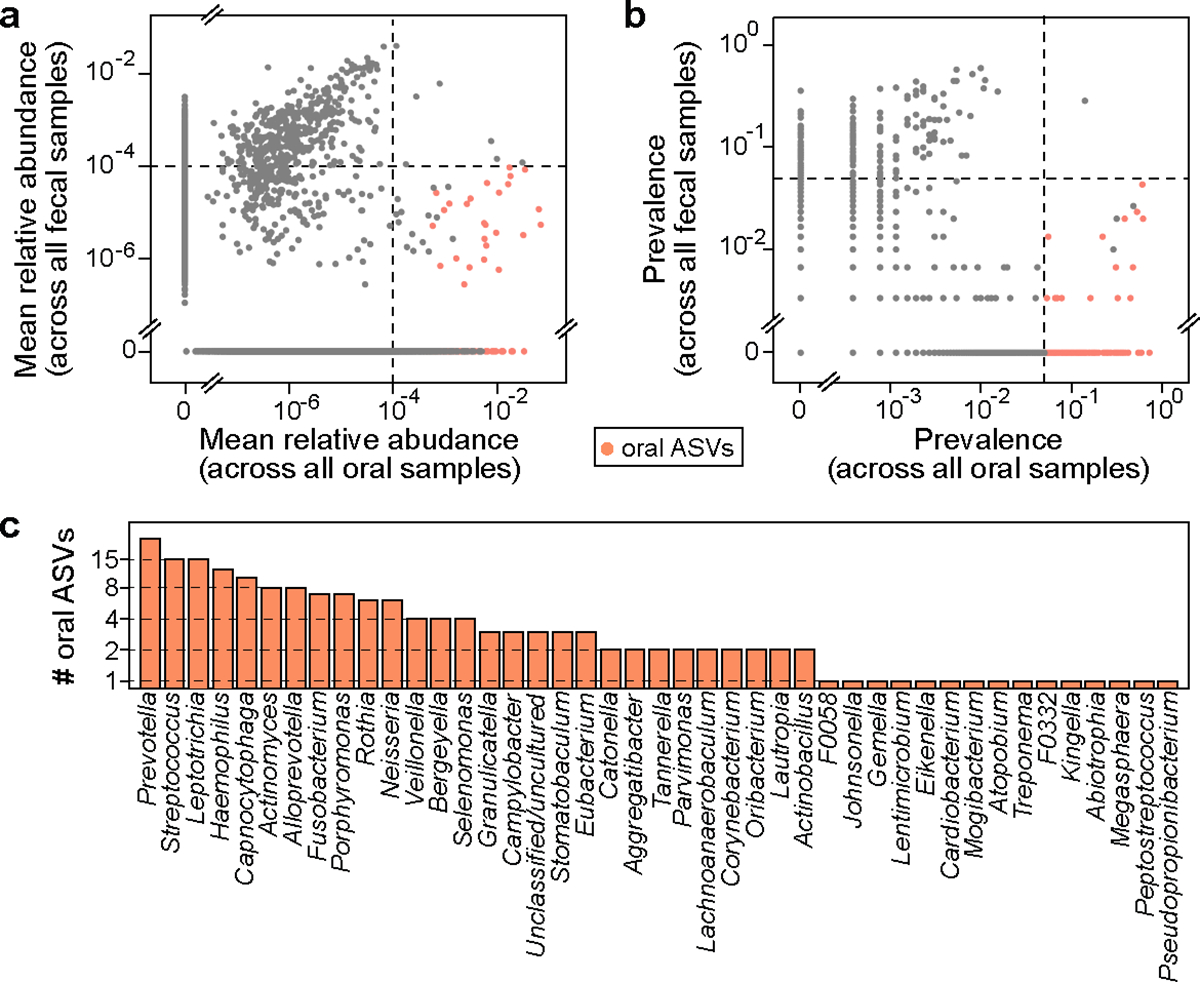 Figure 3: