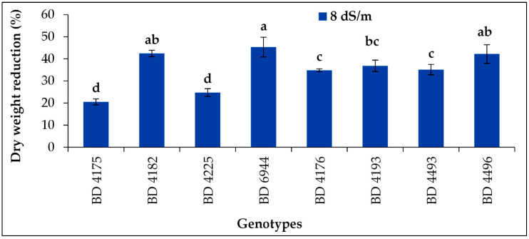 Figure 7