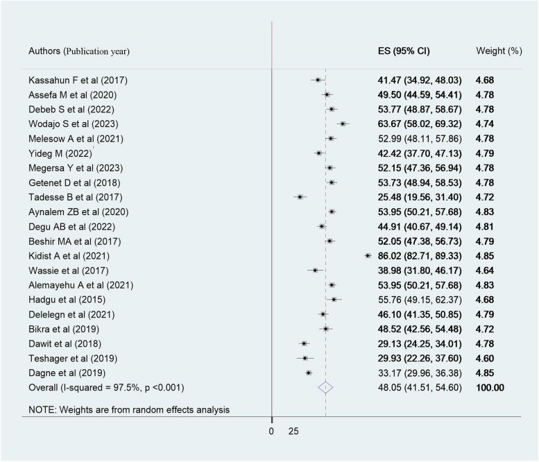 A Systematic Review And Meta Analysis Of Evidence Based Practice And Its Associated Factors