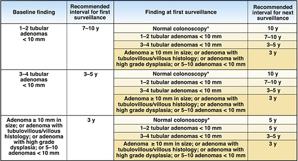 Recommendations for second surveillance stratified by adenoma findings at baseline and first surveillance