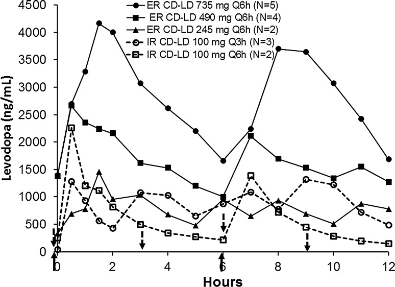 Pharmacokinetics of Rytary®, An Extended-Release Capsule Formulation of ...