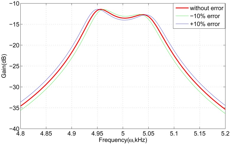 Figure 9.