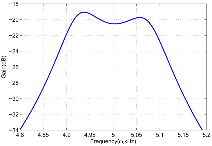 Figure 5.