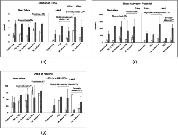 Mock-loop versus clinical studies comparison (averages ± standard deviations). (a–d) Vortex properties: (a)circulation, (b) kinetic energy, (c) radius, and (d) symmetry CCW/CW (MV: mitral valve, LVV: left ventricle volume). (e–g) RT and SAP at the beginning of systole after 5 s of integration: (e) space-averaged and maximum RT, (f) space-averaged and maximum SAP, (g) size of regions with RT > 2 s and SAP > 200/s.