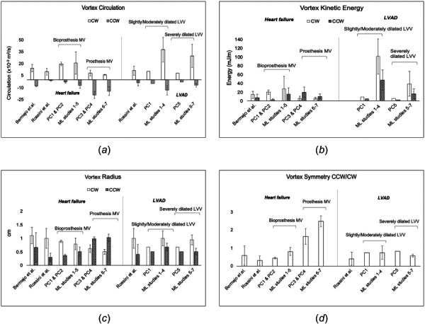 Mock-loop versus clinical studies comparison (averages ± standard deviations). (a–d) Vortex properties: (a)circulation, (b) kinetic energy, (c) radius, and (d) symmetry CCW/CW (MV: mitral valve, LVV: left ventricle volume). (e–g) RT and SAP at the beginning of systole after 5 s of integration: (e) space-averaged and maximum RT, (f) space-averaged and maximum SAP, (g) size of regions with RT > 2 s and SAP > 200/s.