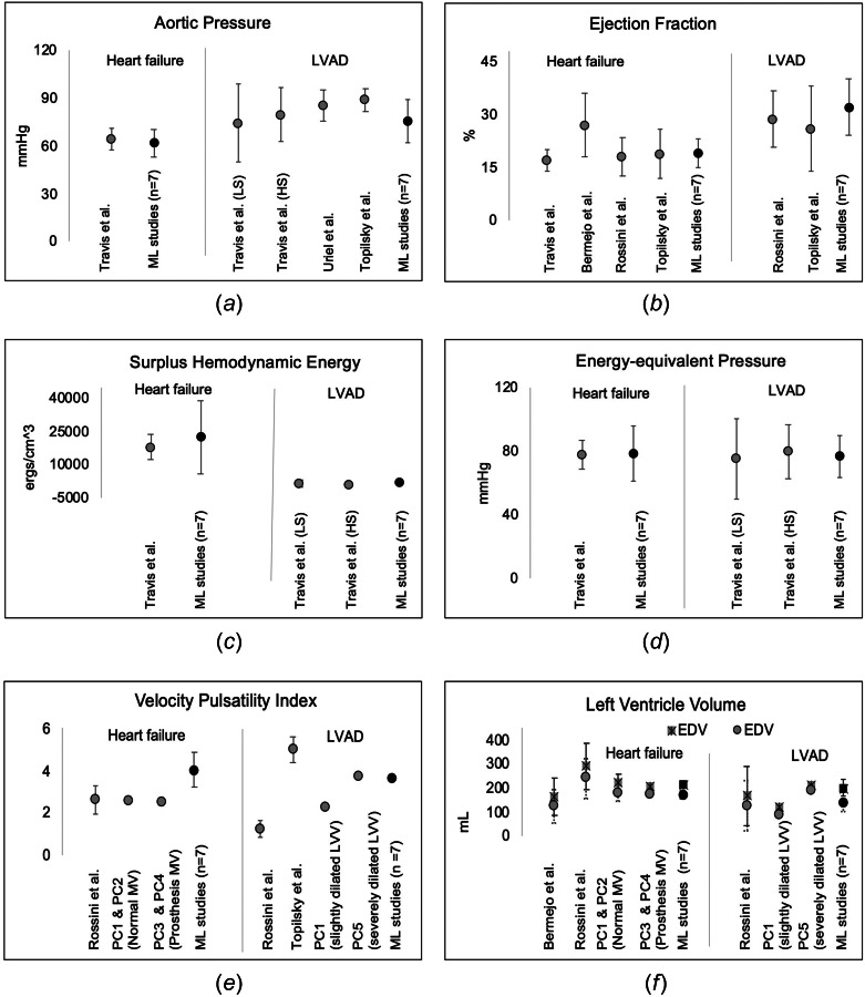 Hemodynamics comparison (averages ± standard deviations) of mock-loop versus clinical studies: (a)aortic pressure, (b) ejection fraction, (c) surplus hemodynamic energy, (d) energy-equivalent pressure, (e)velocity pulsatility index, and (f) left ventricle volume (MV: mitral valve, LVV: left ventricle volume, EDV: end-diastolic volume, ESV: end-systolic volume)
