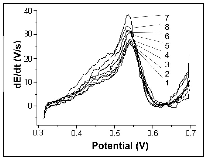 Figure 7.