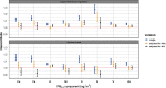 Figure 2 is a set of two error bar graphs titled supervised linear regression and random forest plotting hazard ratio, ranging from 0.9 to 1.3 in increments of 0.1 (y-axis) across fine particulate matter component (nanograms per meter cubed), including Copper, Iron, Potassium, Nickel, Sulfur, Silicon, Vanadium, and Zinc (x-axis) for single, adjusted for fine particulate matter, and adjusted for nitrogen dioxide, respectively.