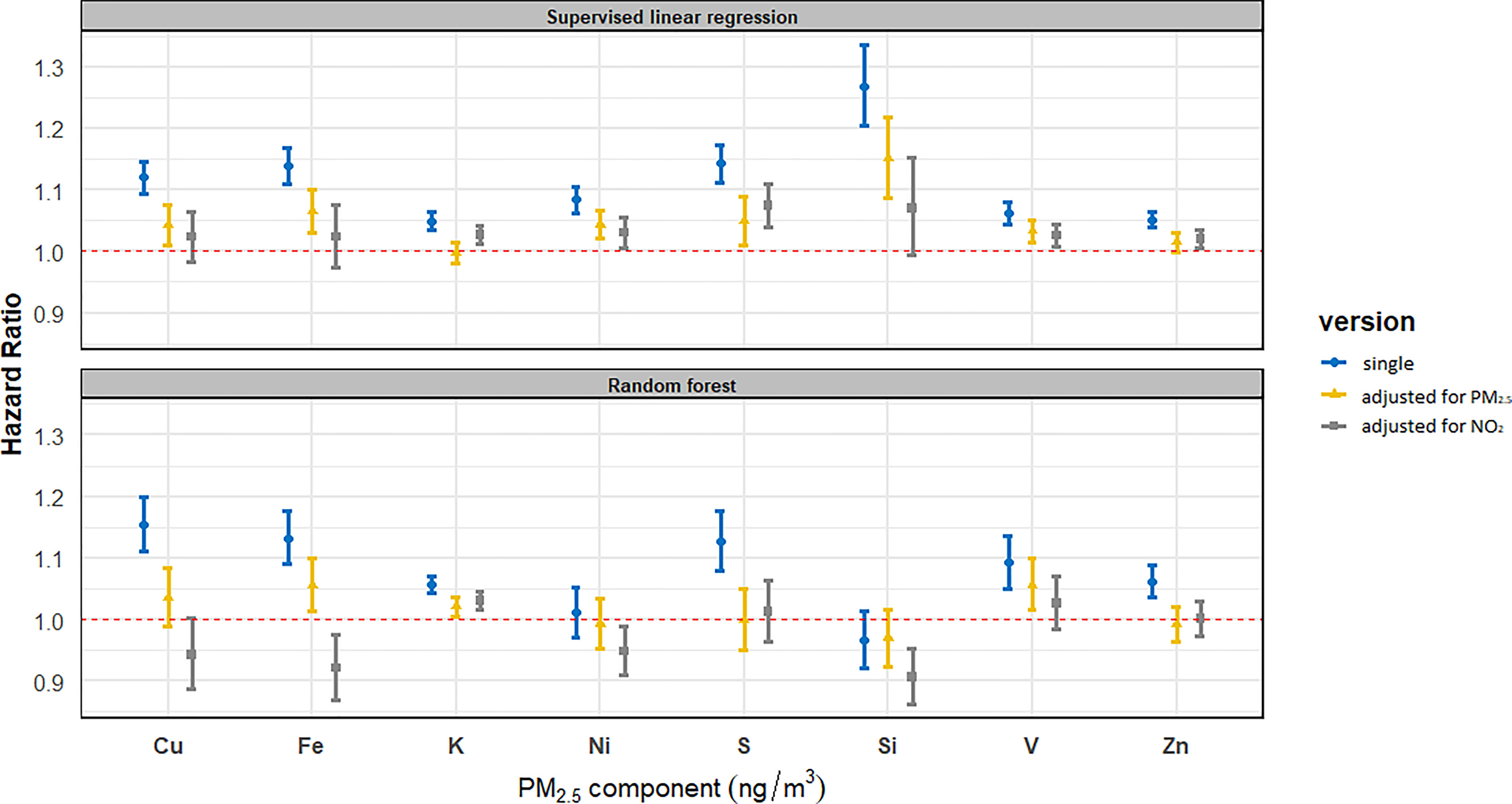 Figure 2 is a set of two error bar graphs titled supervised linear regression and random forest plotting hazard ratio, ranging from 0.9 to 1.3 in increments of 0.1 (y-axis) across fine particulate matter component (nanograms per meter cubed), including Copper, Iron, Potassium, Nickel, Sulfur, Silicon, Vanadium, and Zinc (x-axis) for single, adjusted for fine particulate matter, and adjusted for nitrogen dioxide, respectively.