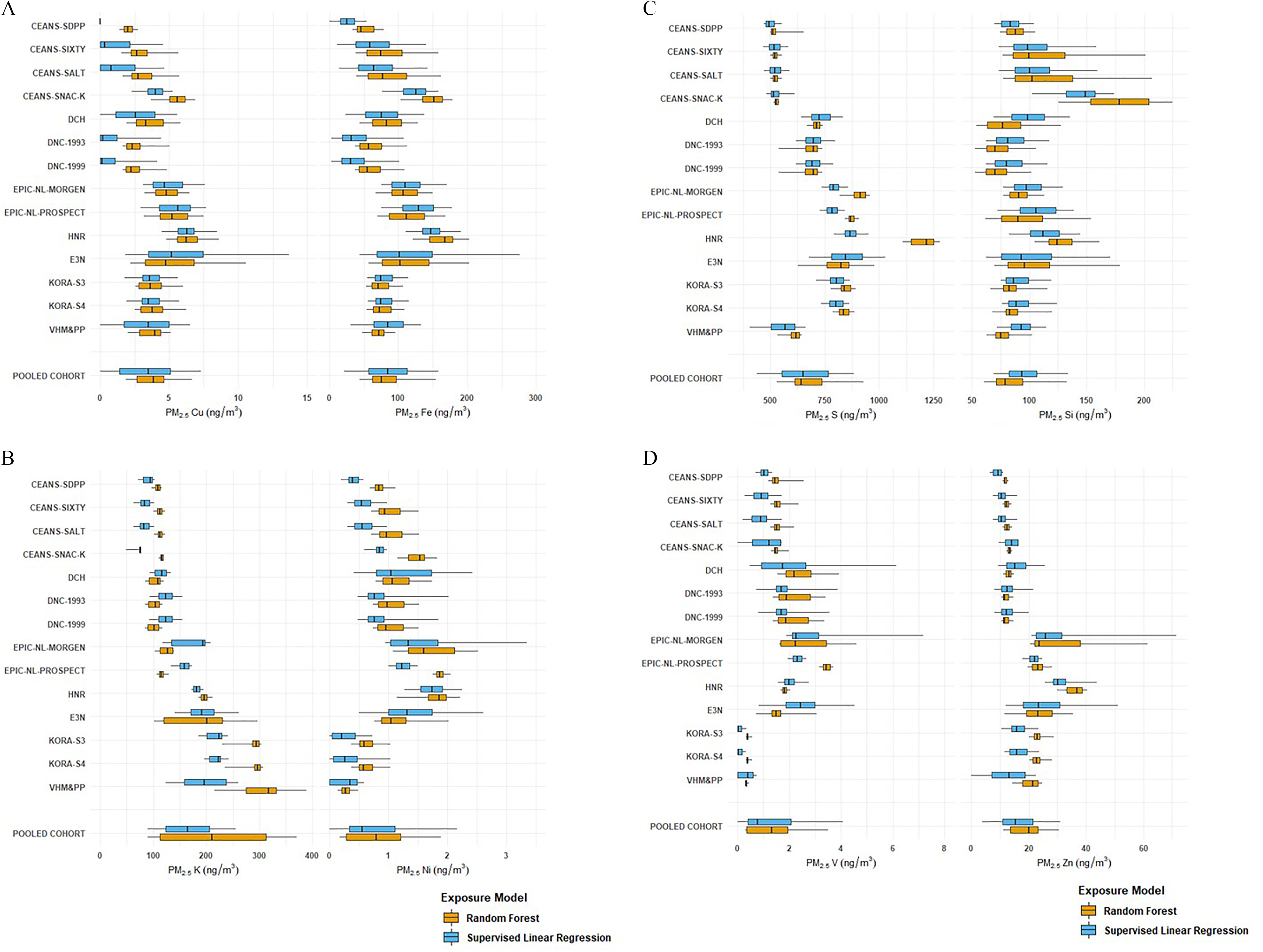 Figures 1A and 1B are each two sets of two forest plots plotting Cardiovascular Effects of Air Pollution and Noise in Stockholm-Stockholm Diabetes Prevention Program; Cardiovascular Effects of Air Pollution and Noise in Stockholm-Stockholm Cohort of 60-Year-Olds; Cardiovascular Effects of Air Pollution and Noise in Stockholm-Stockholm Screening Across the Lifespan Twin study; Cardiovascular Effects of Air Pollution and Noise in Stockholm-Swedish National Study on Aging and Care in Kungsholmen; Diet, Cancer and Health cohort; Danish Nurse Cohort–1993; Danish Nurse Cohort–1999; European Prospective Investigation into Cancer and Nutrition-Netherlands-Monitoring Project on Risk Factors and Chronic Diseases in the Netherlands; European Prospective Investigation into Cancer and Nutrition-Netherlands-Prospect; Heinz Nixdorf Recall study; Etude Epidémiologique auprès de femmes de la Mutuelle Générale de l’Education Nationale; Cooperative Health Research in the Region of Augsburg; Vorarlberg Health Monitoring and Prevention Program; and Pooled Cohort (y-axis) across fine particulate matter Copper (nanograms per meter cubed), ranging for 0 to 15 in increments of 5; fine particulate matter Iron (nanograms per meter cubed), ranging from 0 to 300 in increments of 100; fine particulate matter Potassium (nanograms per meter cubed), ranging from 0 to 400 in increments of 100; and fine particulate matter Nickel (nanograms per meter cubed), ranging from 0 to 3 in unit increments (x-axis) for random forest and supervised linear regression, respectively. Figures 1C and 1 D are each two sets of two forest plots plotting Cardiovascular Effects of Air Pollution and Noise in Stockholm-Stockholm Diabetes Prevention Program; Cardiovascular Effects of Air Pollution and Noise in Stockholm-Stockholm Cohort of 60-Year-Olds; Cardiovascular Effects of Air Pollution and Noise in Stockholm-Stockholm Screening Across the Lifespan Twin study; Cardiovascular Effects of Air Pollution and Noise in Stockholm-Swedish National Study on Aging and Care in Kungsholmen; Diet, Cancer and Health cohort; Danish Nurse Cohort–1993; Danish Nurse Cohort–1999; European Prospective Investigation into Cancer and Nutrition-Netherlands-Monitoring Project on Risk Factors and Chronic Diseases in the Netherlands; European Prospective Investigation into Cancer and Nutrition-Netherlands-Prospect; Heinz Nixdorf Recall study; Etude Epidémiologique auprès de femmes de la Mutuelle Générale de l’Education Nationale; Cooperative Health Research in the Region of Augsburg; Vorarlberg Health Monitoring and Prevention Program; and Pooled Cohort (y-axis) across fine particulate matter sulfur (nanograms per meter cubed), ranging from 500 to 1,250 in increments of 250; fine particulate matter Silicon sulfur (nanograms per meter cubed), ranging from 50 to 200 in increments of 50; fine particulate matter Vanadium nanograms per meter cubed), ranging from 0 to 8 in increments of 2; and fine particulate matter Zinc (nanogram pers meter cubed), ranging from 0 to 60 in increments of 20 for random forest and supervised linear regression, respectively.