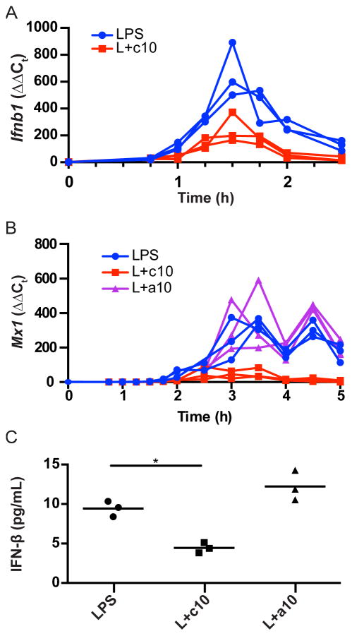 Figure 5